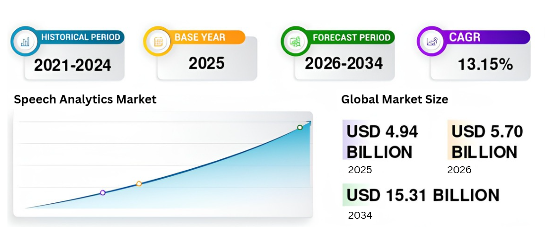 Speech Analytics Market Size Speech Analytics Market Size